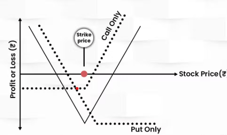 Option Trading Strategies 