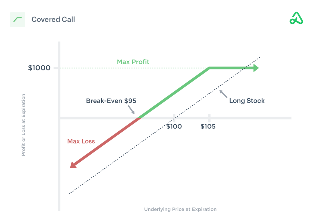 Option Trading Strategies
